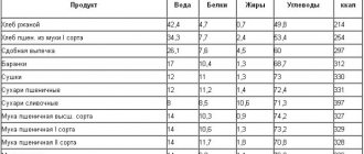 Calorie content of bread: white, black, rye, Borodinsky, bran, Darnitsky, gray, wheat, yeast-free per 100 grams and 1 piece, crackers. How to use while dieting 
