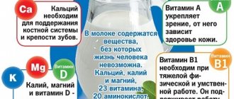 Молочные продукты = отеки: почему люди бояться пить молоко, кефир и есть творог при похудении?