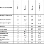 Таблица 1 - Химический состав и пищевая ценность макаронных изделий с дополнительным сырьем