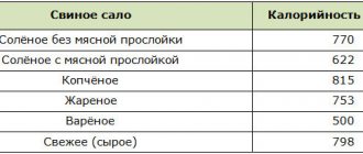 Table of calorie content of lard per 100 g of product