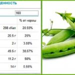Green pea. Calorie content, benefits, composition, recipes, how to eat canned, frozen, raw 